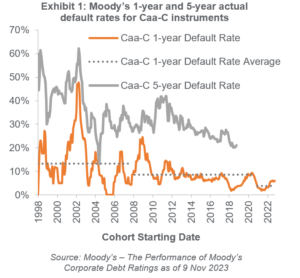 Not all CCCs are Created Equal - Hayfin